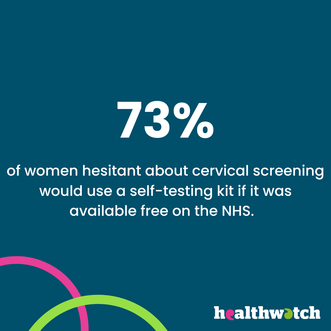 Text on the image reads - 73% of women hesitant about cervical screening would use a self-testing kit if it was available free on the NHS. Text is on a dark blue background. The Healthwatch logo is in the bottom right corner of the image. 2 coloured arcs (part of the Healthwatch quote marks) are in the bottom left corner.